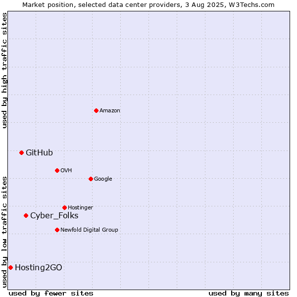 Market position of Cyber_Folks vs. GitHub vs. Hosting2GO