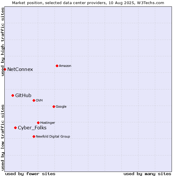 Market position of Cyber_Folks vs. GitHub vs. NetConnex