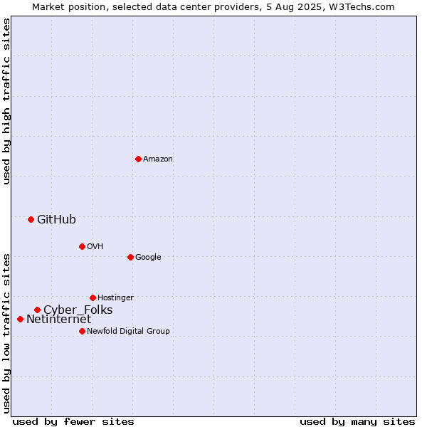 Market position of Cyber_Folks vs. GitHub vs. Netinternet