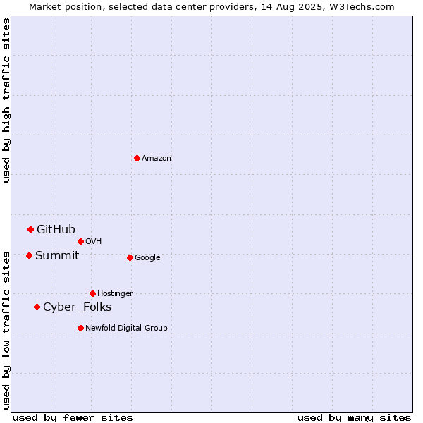 Market position of Cyber_Folks vs. GitHub vs. Summit