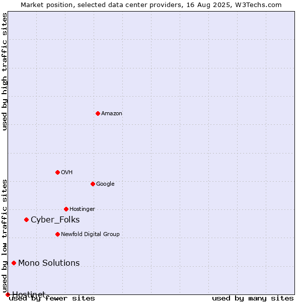 Market position of Cyber_Folks vs. Mono Solutions vs. Hostinet