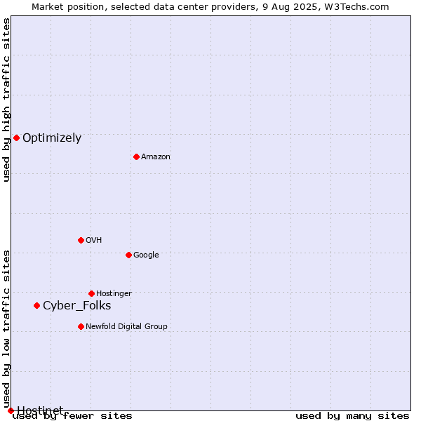Market position of Cyber_Folks vs. Optimizely vs. Hostinet
