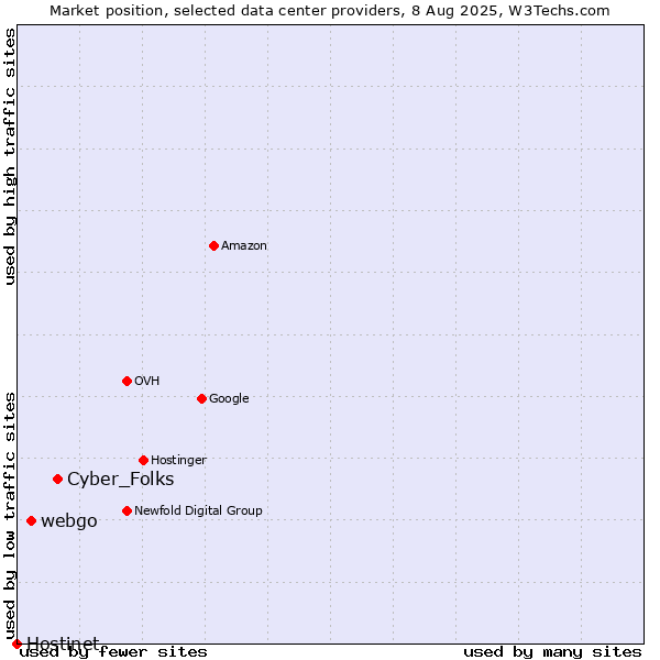 Market position of Cyber_Folks vs. webgo vs. Hostinet