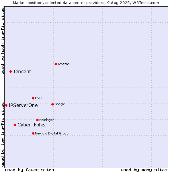 Market position of Cyber_Folks vs. Tencent vs. IPServerOne