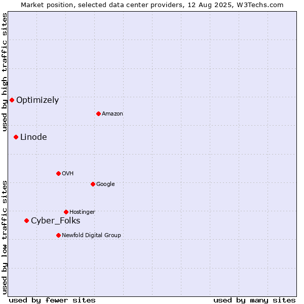 Market position of Cyber_Folks vs. Linode vs. Optimizely