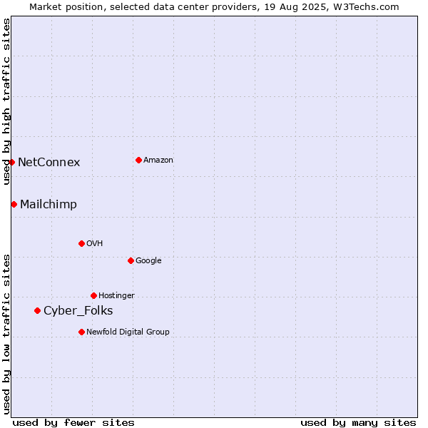 Market position of Cyber_Folks vs. Mailchimp vs. NetConnex