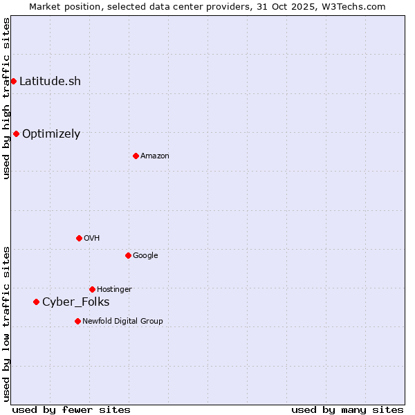 Market position of Cyber_Folks vs. Optimizely vs. Latitude.sh