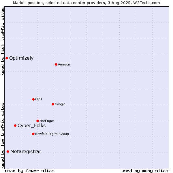 Market position of Cyber_Folks vs. Metaregistrar vs. Optimizely