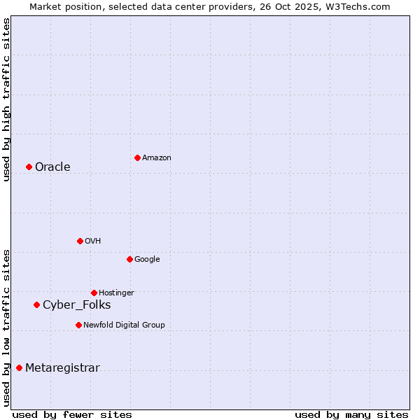 Market position of Cyber_Folks vs. Oracle vs. Metaregistrar