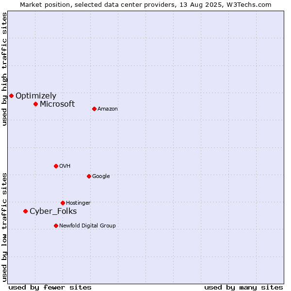 Market position of Microsoft vs. Cyber_Folks vs. Optimizely