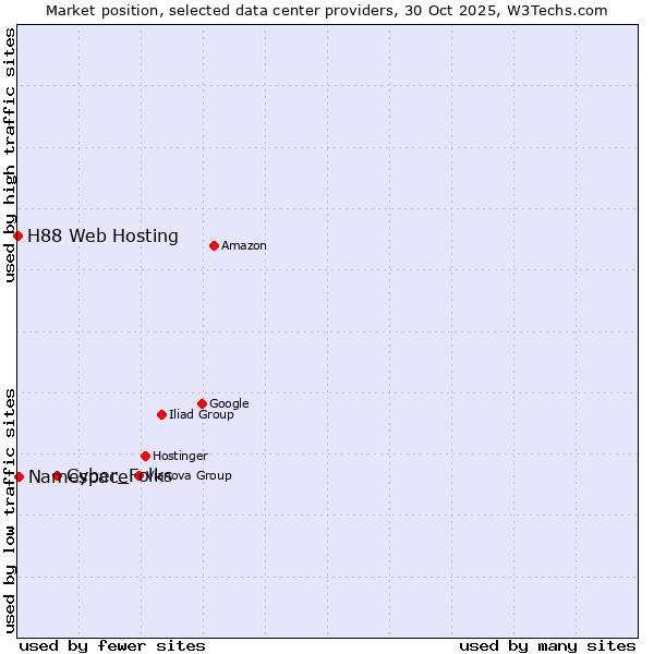 Market position of Cyber_Folks vs. Namespace vs. H88 Web Hosting