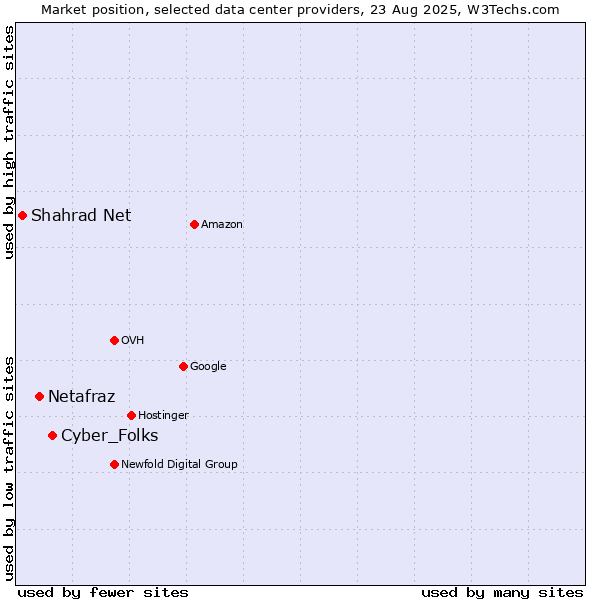 Market position of Cyber_Folks vs. Netafraz vs. Shahrad Net