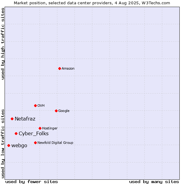 Market position of Cyber_Folks vs. Netafraz vs. webgo