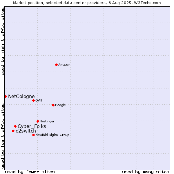 Market position of Cyber_Folks vs. o2switch vs. NetCologne