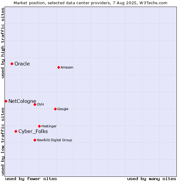 Market position of Cyber_Folks vs. Oracle vs. NetCologne