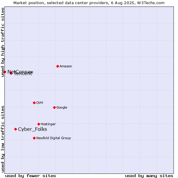 Market position of Cyber_Folks vs. Tencent vs. NetConnex