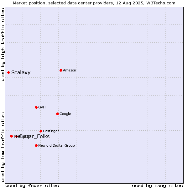 Market position of Cyber_Folks vs. netcup vs. Scalaxy