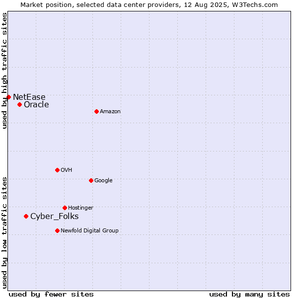 Market position of Cyber_Folks vs. Oracle vs. NetEase