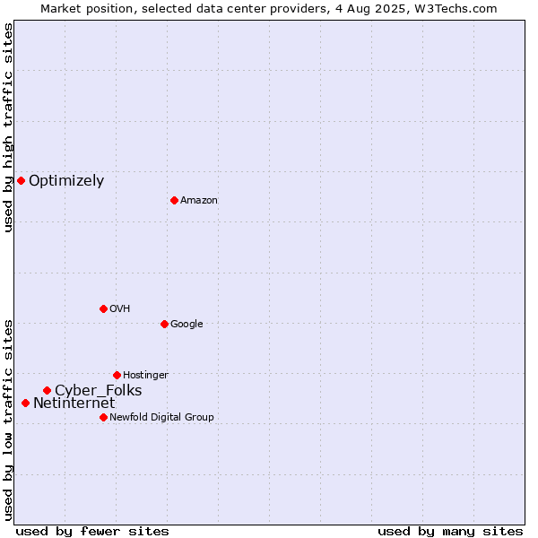 Market position of Cyber_Folks vs. Netinternet vs. Optimizely