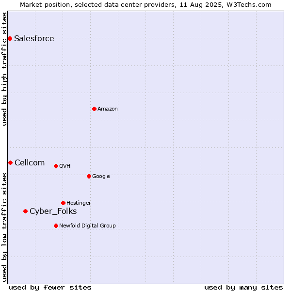 Market position of Cyber_Folks vs. Cellcom vs. Salesforce