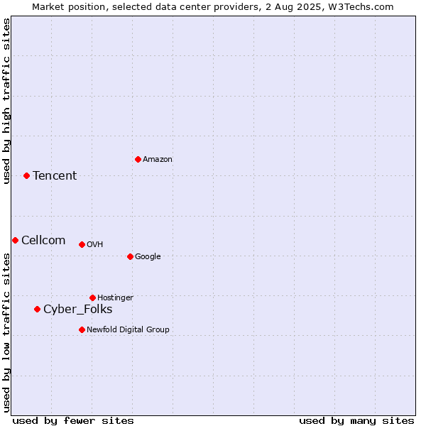 Market position of Cyber_Folks vs. Tencent vs. Cellcom