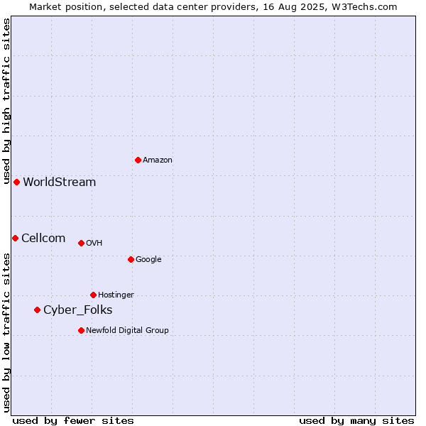 Market position of Cyber_Folks vs. WorldStream vs. Cellcom