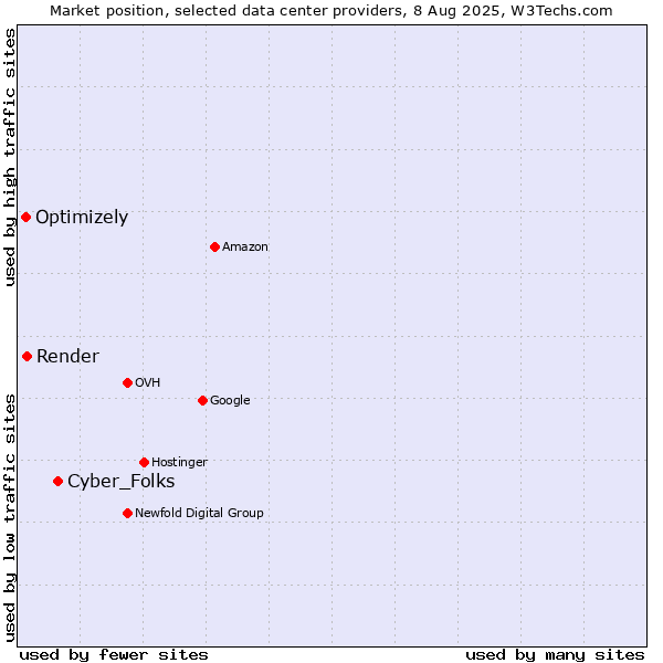 Market position of Cyber_Folks vs. Render vs. Optimizely