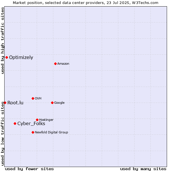 Market position of Cyber_Folks vs. Optimizely vs. Root.lu