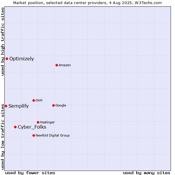 Market position of Cyber_Folks vs. Optimizely vs. Semplify