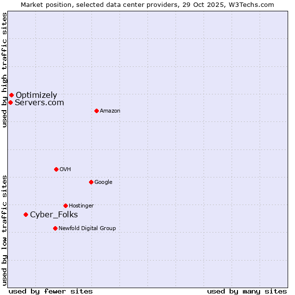 Market position of Cyber_Folks vs. Optimizely vs. Servers.com