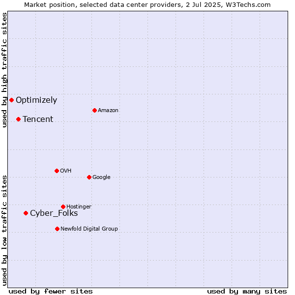 Market position of Cyber_Folks vs. Tencent vs. Optimizely