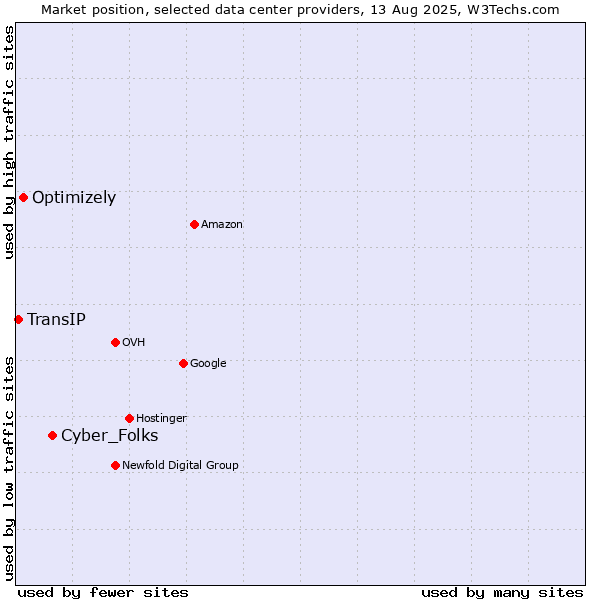 Market position of Cyber_Folks vs. Optimizely vs. TransIP