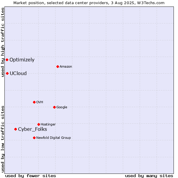Market position of Cyber_Folks vs. UCloud vs. Optimizely