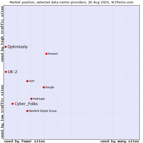 Market position of Cyber_Folks vs. UK-2 vs. Optimizely