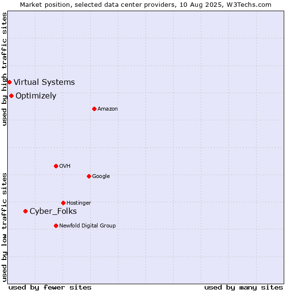 Market position of Cyber_Folks vs. Optimizely vs. Virtual Systems