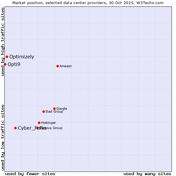 Market position of Cyber_Folks vs. Optimizely vs. Opti9