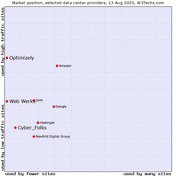 Market position of Cyber_Folks vs. Optimizely vs. Web Werks
