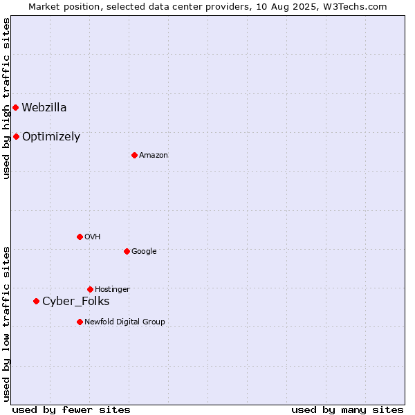 Market position of Cyber_Folks vs. Optimizely vs. Webzilla