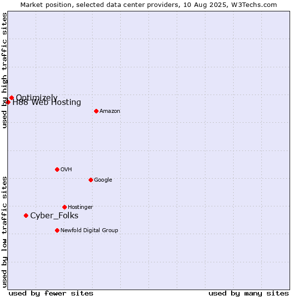 Market position of Cyber_Folks vs. Optimizely vs. H88 Web Hosting