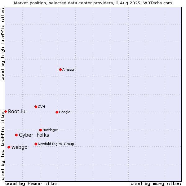 Market position of Cyber_Folks vs. webgo vs. Root.lu