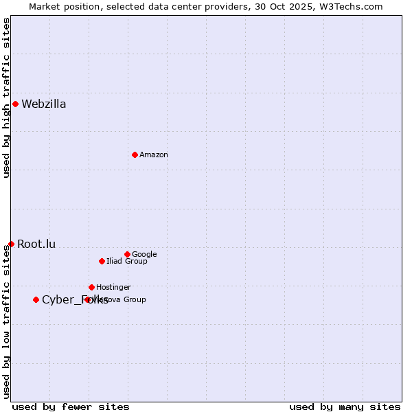 Market position of Cyber_Folks vs. Webzilla vs. Root.lu