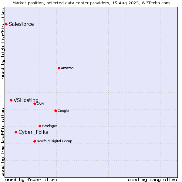 Market position of Cyber_Folks vs. VSHosting vs. Salesforce