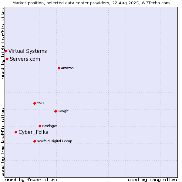 Market position of Cyber_Folks vs. Servers.com vs. Virtual Systems