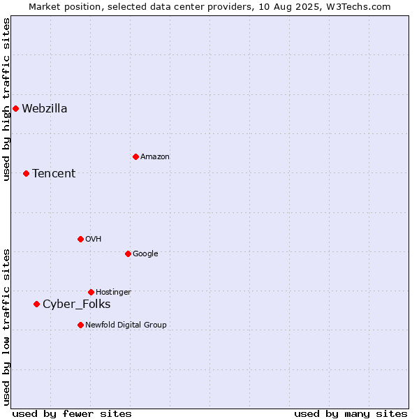 Market position of Cyber_Folks vs. Tencent vs. Webzilla