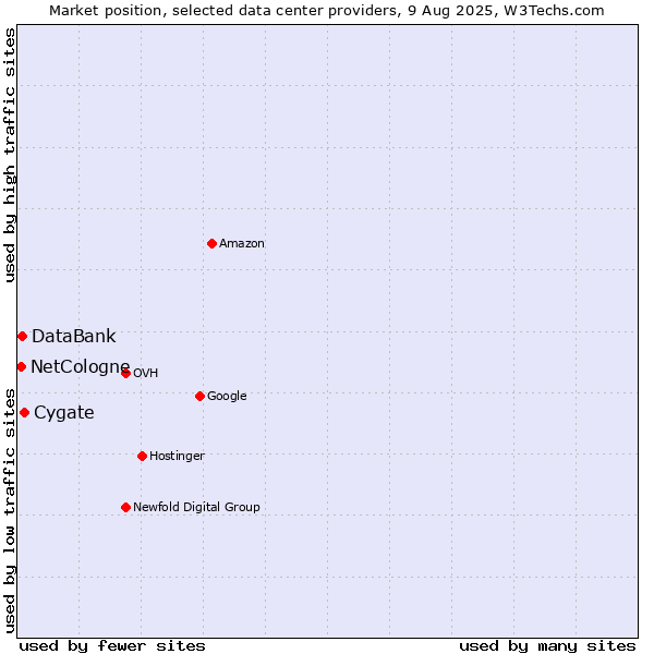 Market position of Cygate vs. DataBank vs. NetCologne