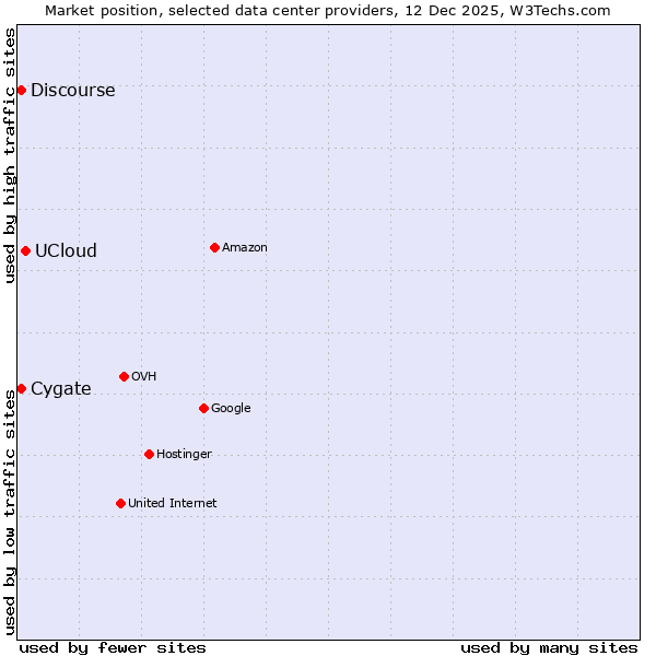 Market position of UCloud vs. Discourse vs. Cygate