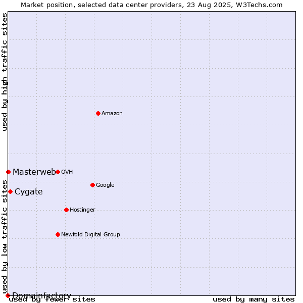 Market position of Cygate vs. Masterweb vs. Domainfactory