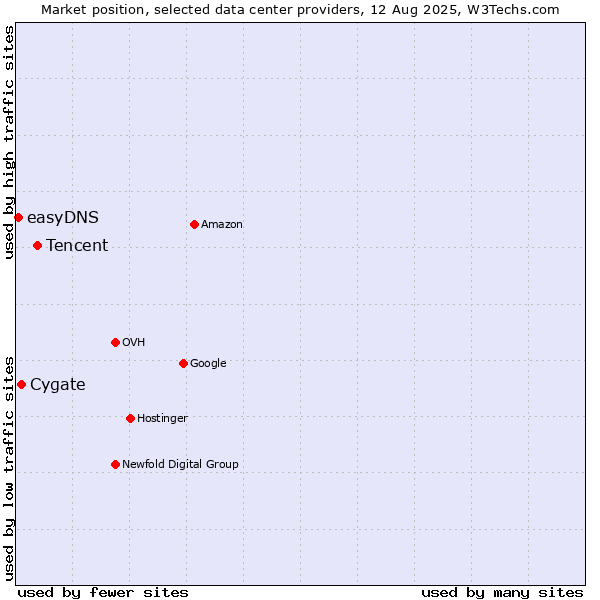 Market position of Tencent vs. Cygate vs. easyDNS