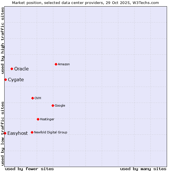 Market position of Oracle vs. Cygate vs. Easyhost