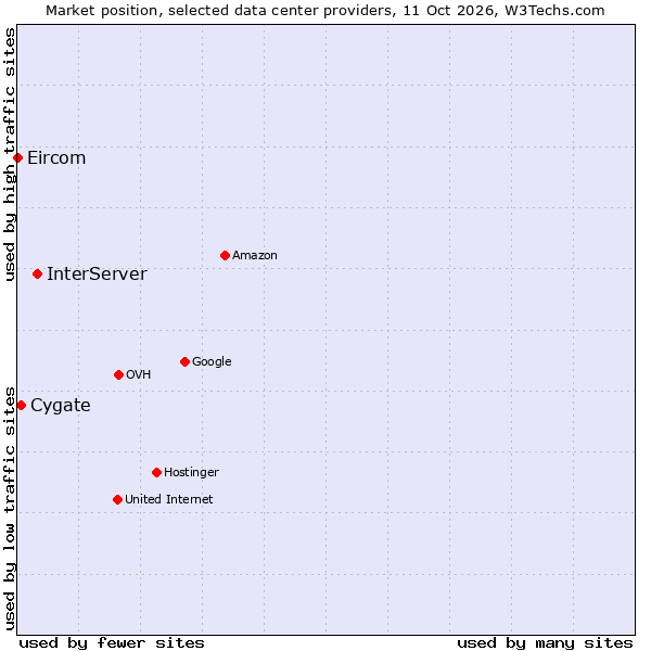 Market position of InterServer vs. Cygate vs. Eircom
